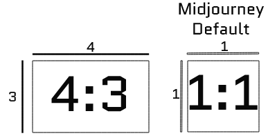 Shows the aspect ratio of 4:3 and midjourneys default of 1:1 side by side